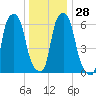 Hunts Point tide chart for Wednesday, December 28, 2022