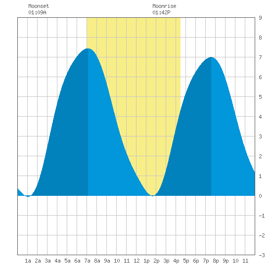 Hunts Point tide chart for Friday, December 2, 2022