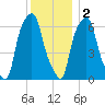 Hunts Point tide chart for Friday, December 2, 2022