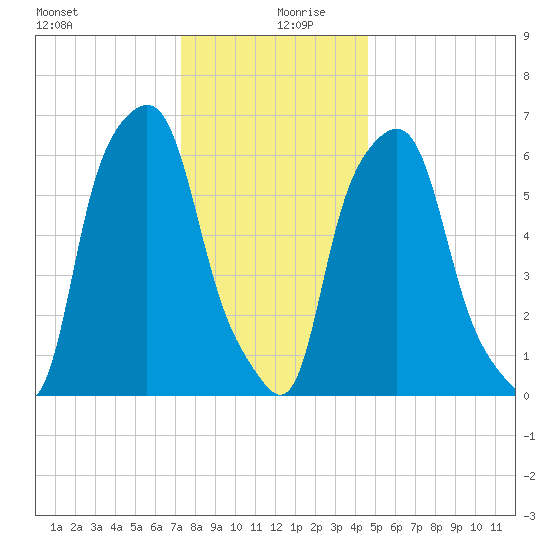 Hunts Point tide chart for Friday, December 30, 2022