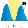 Hunts Point tide chart for Friday, December 30, 2022