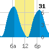 Hunts Point tide chart for Saturday, December 31, 2022