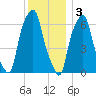 Hunts Point tide chart for Saturday, December 3, 2022