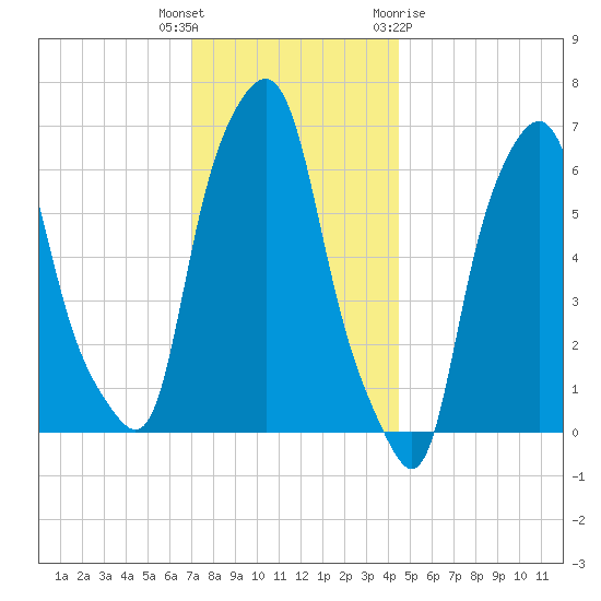Hunts Point tide chart for Tuesday, December 6, 2022