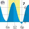 Hunts Point tide chart for Wednesday, December 7, 2022