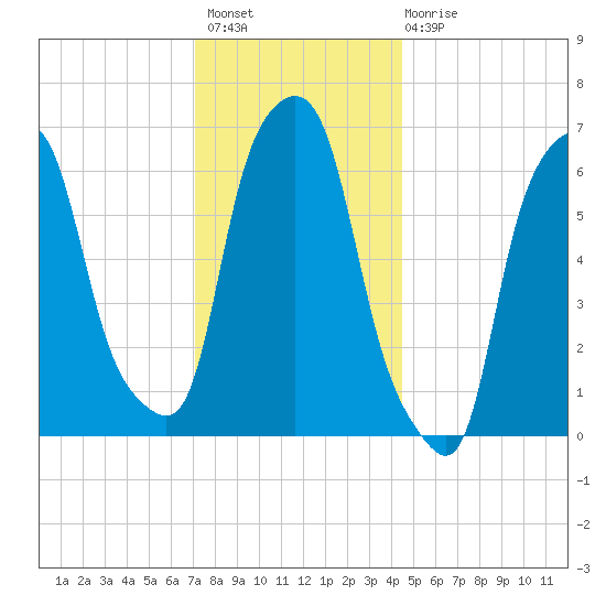 Hunts Point tide chart for Thursday, December 8, 2022