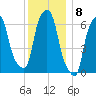 Hunts Point tide chart for Thursday, December 8, 2022