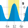 Hunts Point tide chart for Friday, December 9, 2022