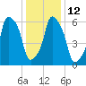 Hunts Point tide chart for Thursday, January 12, 2023