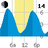 Hunts Point tide chart for Saturday, January 14, 2023