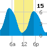 Hunts Point tide chart for Sunday, January 15, 2023