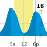 Hunts Point tide chart for Monday, January 16, 2023
