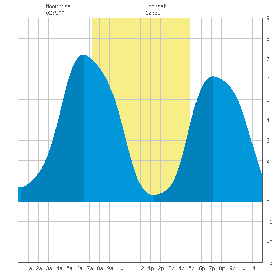 Hunts Point tide chart for Tuesday, January 17, 2023