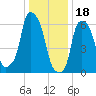 Hunts Point tide chart for Wednesday, January 18, 2023