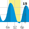 Hunts Point tide chart for Thursday, January 19, 2023
