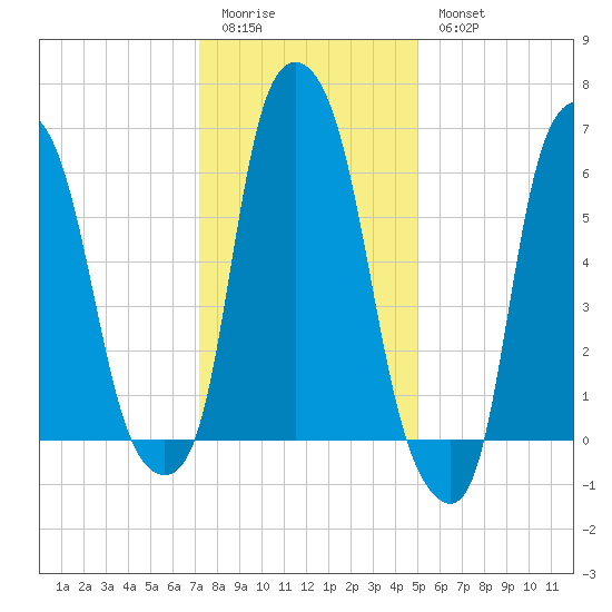 Hunts Point tide chart for Sunday, January 22, 2023