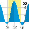 Hunts Point tide chart for Sunday, January 22, 2023