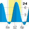 Hunts Point tide chart for Tuesday, January 24, 2023