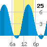 Hunts Point tide chart for Wednesday, January 25, 2023