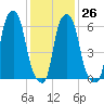 Hunts Point tide chart for Thursday, January 26, 2023