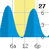 Hunts Point tide chart for Friday, January 27, 2023