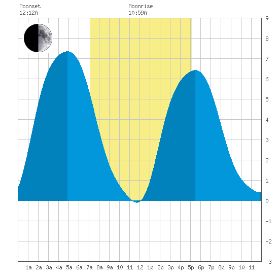 Hunts Point tide chart for Saturday, January 28, 2023