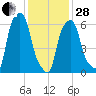 Hunts Point tide chart for Saturday, January 28, 2023