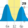 Hunts Point tide chart for Sunday, January 29, 2023