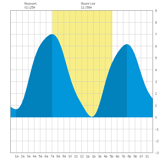 Hunts Point tide chart for Monday, January 30, 2023