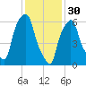 Hunts Point tide chart for Monday, January 30, 2023