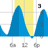 Hunts Point tide chart for Tuesday, January 3, 2023