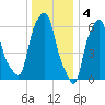 Hunts Point tide chart for Wednesday, January 4, 2023