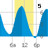 Hunts Point tide chart for Thursday, January 5, 2023