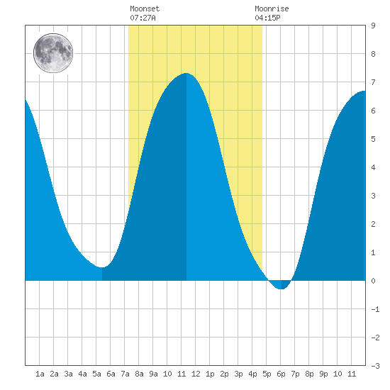 Hunts Point tide chart for Friday, January 6, 2023