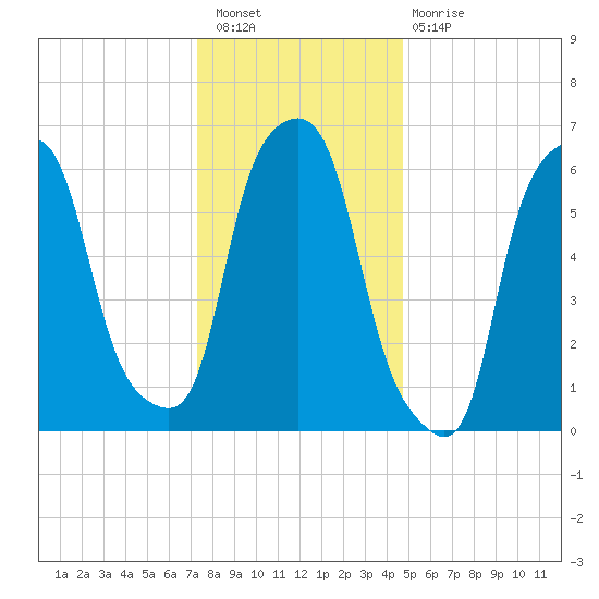 Hunts Point tide chart for Saturday, January 7, 2023