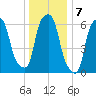 Hunts Point tide chart for Saturday, January 7, 2023