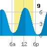 Hunts Point tide chart for Monday, January 9, 2023