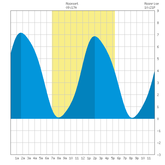 Hunts Point tide chart for Friday, February 10, 2023