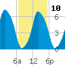 Hunts Point tide chart for Friday, February 10, 2023