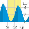 Hunts Point tide chart for Saturday, February 11, 2023