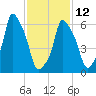 Hunts Point tide chart for Sunday, February 12, 2023