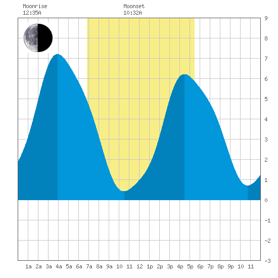 Hunts Point tide chart for Monday, February 13, 2023