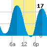 Hunts Point tide chart for Friday, February 17, 2023