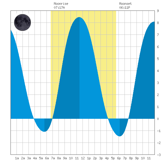 Hunts Point tide chart for Monday, February 20, 2023