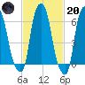 Hunts Point tide chart for Monday, February 20, 2023
