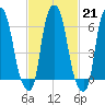 Hunts Point tide chart for Tuesday, February 21, 2023