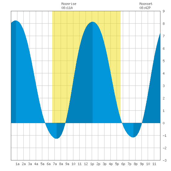 Hunts Point tide chart for Wednesday, February 22, 2023