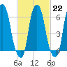 Hunts Point tide chart for Wednesday, February 22, 2023