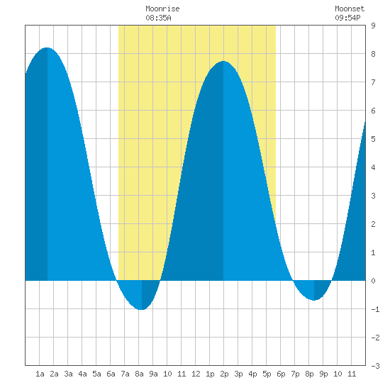 Hunts Point tide chart for Thursday, February 23, 2023