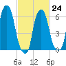 Hunts Point tide chart for Friday, February 24, 2023